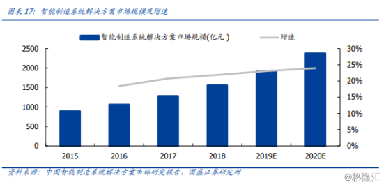 &ldquo;5G+智能制造&rdquo;解決方案落地!風(fēng)口上的智慧工廠發(fā)力在即?